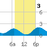 Worton Creek entrance tide chart for Wednesday, November 3, 2021