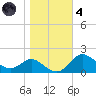 Worton Creek entrance tide chart for Thursday, November 4, 2021