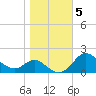 Worton Creek entrance tide chart for Friday, November 5, 2021
