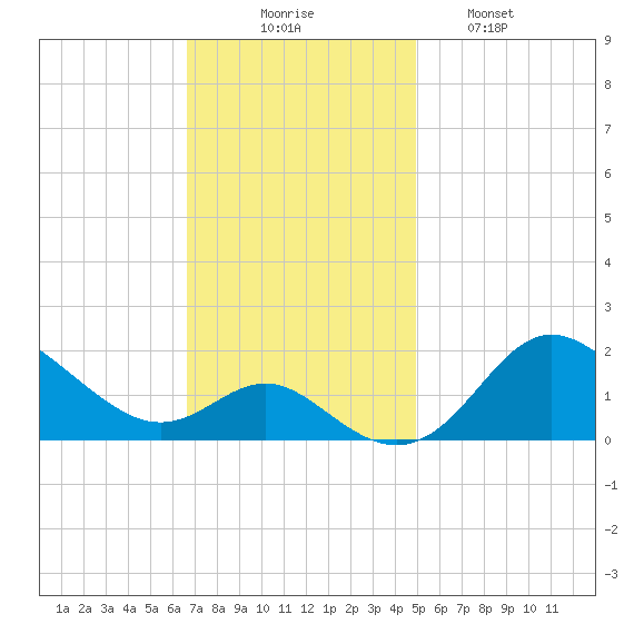 Worton Creek entrance tide chart for Sunday, November 7, 2021