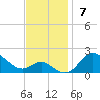 Worton Creek entrance tide chart for Sunday, November 7, 2021
