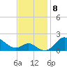Worton Creek entrance tide chart for Monday, November 8, 2021