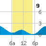 Worton Creek entrance tide chart for Tuesday, November 9, 2021