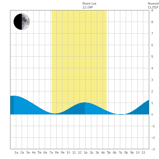 Worton Creek entrance tide chart for Friday, December 10, 2021