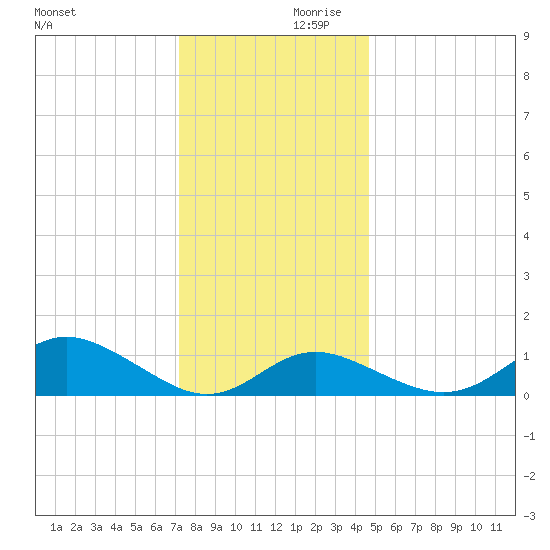Worton Creek entrance tide chart for Saturday, December 11, 2021