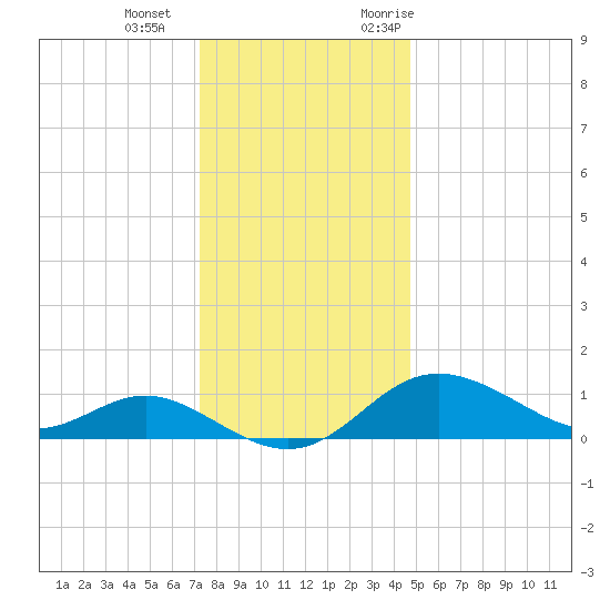 Worton Creek entrance tide chart for Wednesday, December 15, 2021