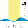 Worton Creek entrance tide chart for Wednesday, December 15, 2021