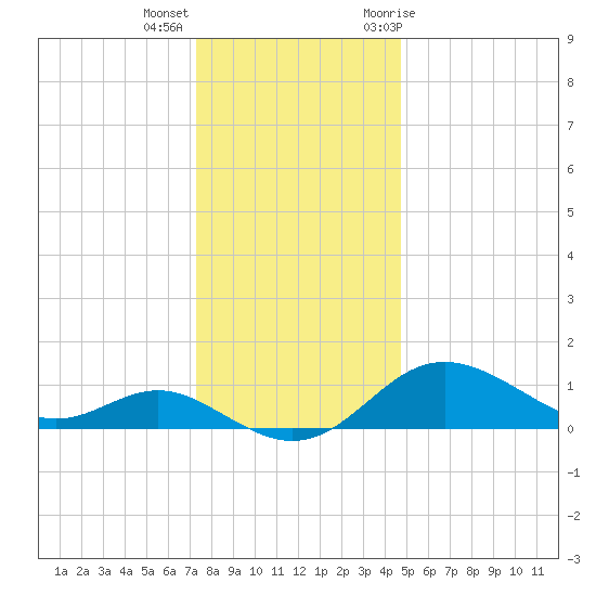 Worton Creek entrance tide chart for Thursday, December 16, 2021