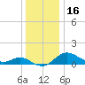 Worton Creek entrance tide chart for Thursday, December 16, 2021