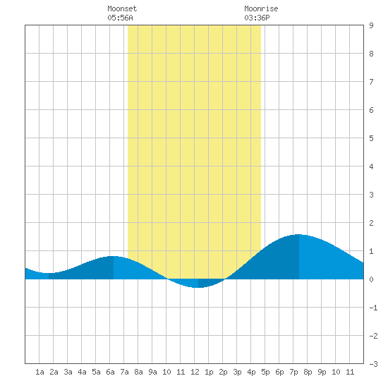Worton Creek entrance tide chart for Friday, December 17, 2021