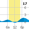 Worton Creek entrance tide chart for Friday, December 17, 2021