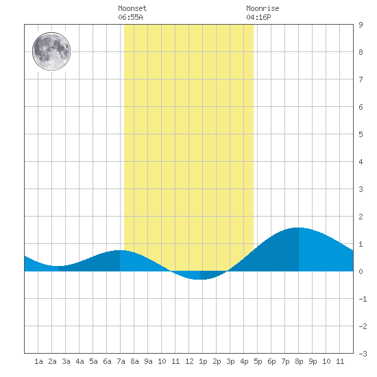 Worton Creek entrance tide chart for Saturday, December 18, 2021