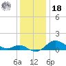 Worton Creek entrance tide chart for Saturday, December 18, 2021