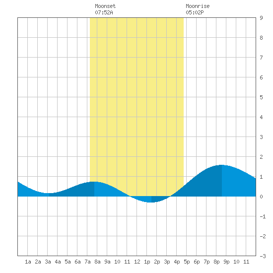 Worton Creek entrance tide chart for Sunday, December 19, 2021