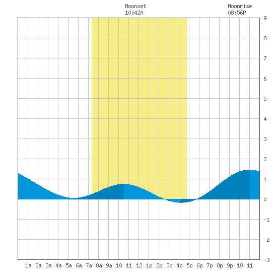 Worton Creek entrance tide chart for Thursday, December 23, 2021