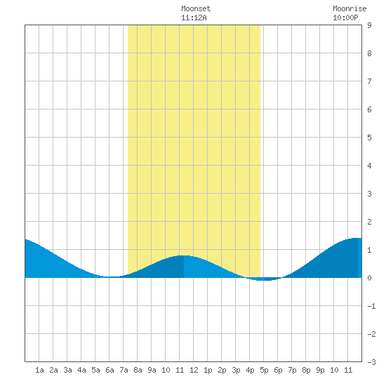 Worton Creek entrance tide chart for Friday, December 24, 2021
