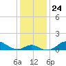Worton Creek entrance tide chart for Friday, December 24, 2021