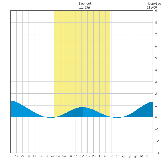 Worton Creek entrance tide chart for Saturday, December 25, 2021