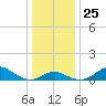 Worton Creek entrance tide chart for Saturday, December 25, 2021