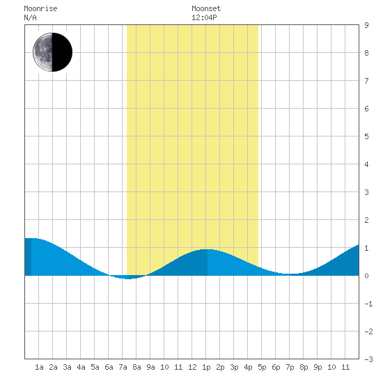 Worton Creek entrance tide chart for Sunday, December 26, 2021