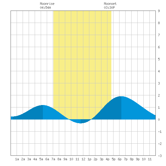 Worton Creek entrance tide chart for Thursday, December 2, 2021