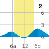 Worton Creek entrance tide chart for Thursday, December 2, 2021