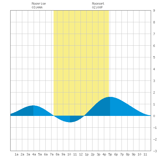 Worton Creek entrance tide chart for Thursday, December 30, 2021