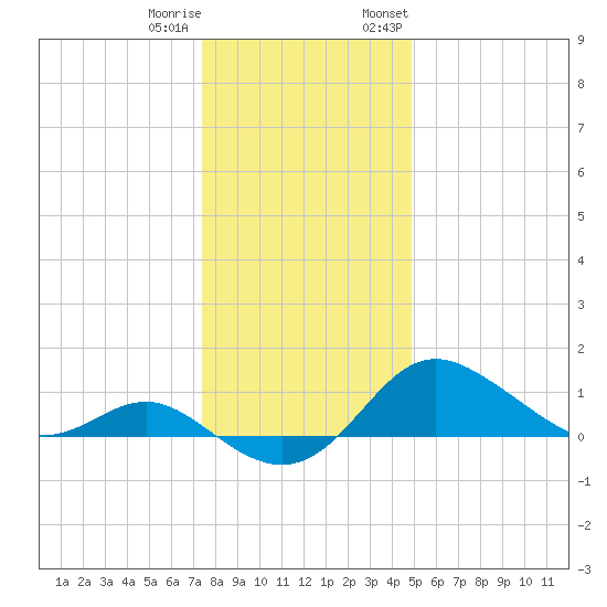 Worton Creek entrance tide chart for Friday, December 31, 2021