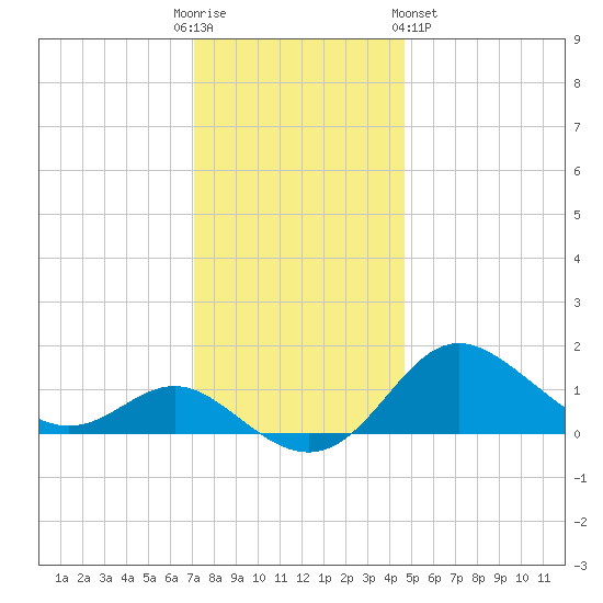 Worton Creek entrance tide chart for Friday, December 3, 2021
