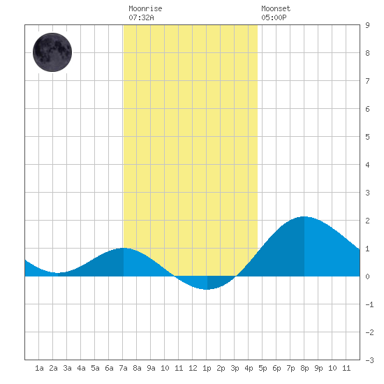 Worton Creek entrance tide chart for Saturday, December 4, 2021