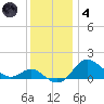 Worton Creek entrance tide chart for Saturday, December 4, 2021