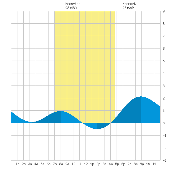 Worton Creek entrance tide chart for Sunday, December 5, 2021