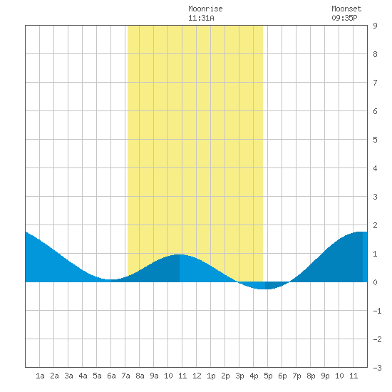 Worton Creek entrance tide chart for Wednesday, December 8, 2021