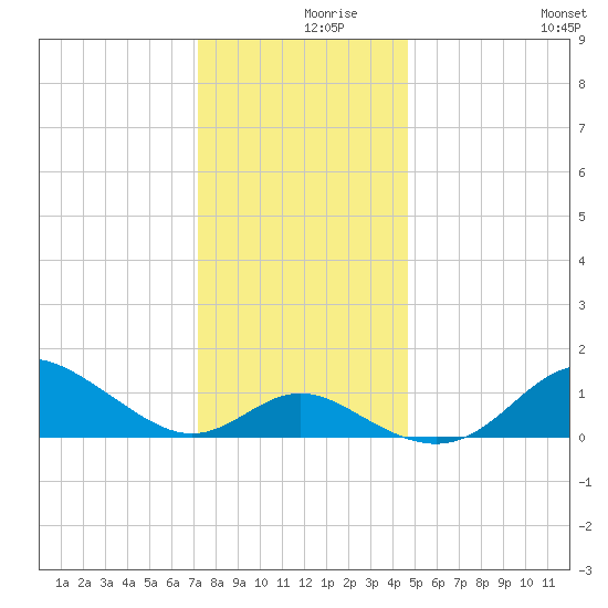 Worton Creek entrance tide chart for Thursday, December 9, 2021
