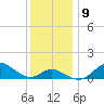 Worton Creek entrance tide chart for Thursday, December 9, 2021