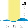 Worton Creek entrance tide chart for Saturday, January 15, 2022