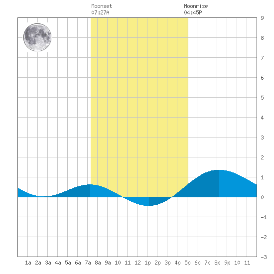 Worton Creek entrance tide chart for Monday, January 17, 2022