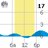 Worton Creek entrance tide chart for Monday, January 17, 2022