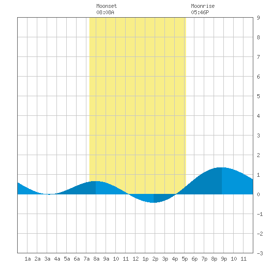 Worton Creek entrance tide chart for Tuesday, January 18, 2022