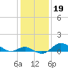 Worton Creek entrance tide chart for Wednesday, January 19, 2022