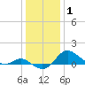 Worton Creek entrance tide chart for Saturday, January 1, 2022