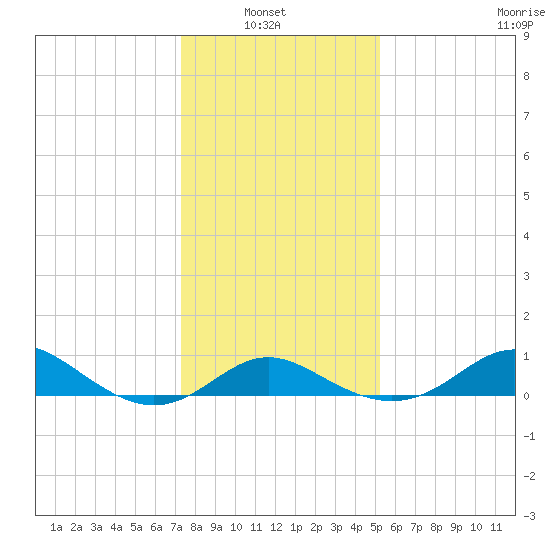 Worton Creek entrance tide chart for Sunday, January 23, 2022
