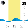 Worton Creek entrance tide chart for Tuesday, January 25, 2022