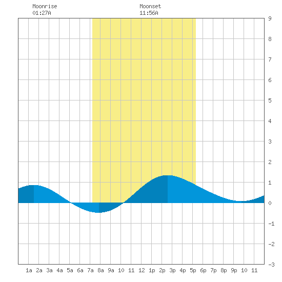 Worton Creek entrance tide chart for Wednesday, January 26, 2022
