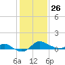 Worton Creek entrance tide chart for Wednesday, January 26, 2022