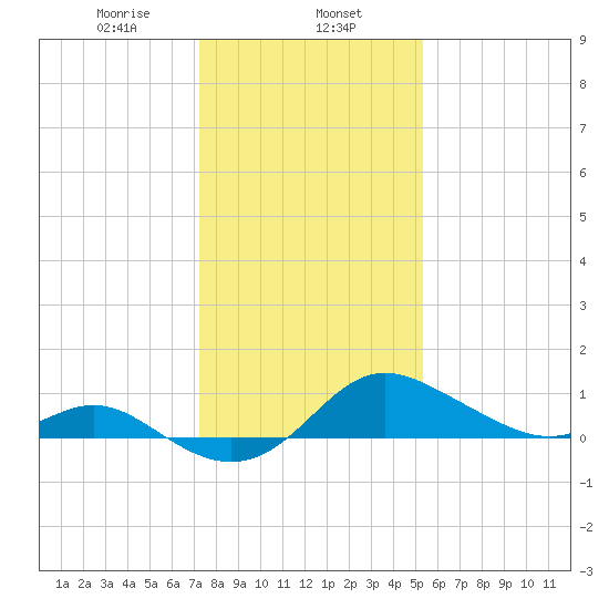 Worton Creek entrance tide chart for Thursday, January 27, 2022