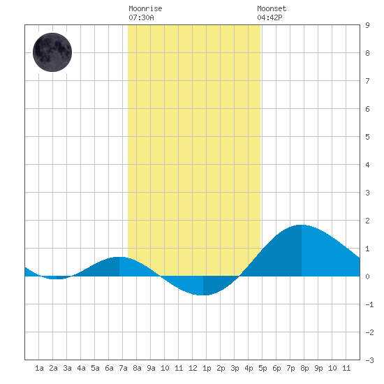 Worton Creek entrance tide chart for Sunday, January 2, 2022