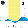 Worton Creek entrance tide chart for Sunday, January 2, 2022