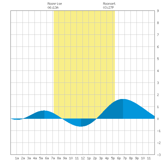 Worton Creek entrance tide chart for Sunday, January 30, 2022
