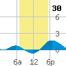 Worton Creek entrance tide chart for Sunday, January 30, 2022